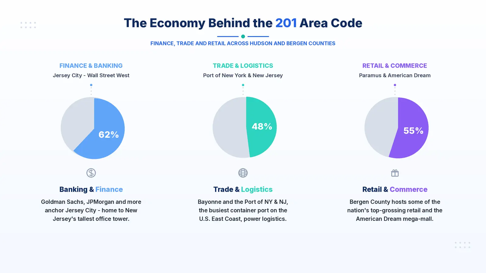 Economy of the 201 area code region — Jersey City Wall Street West and Bergen County corporate corridor