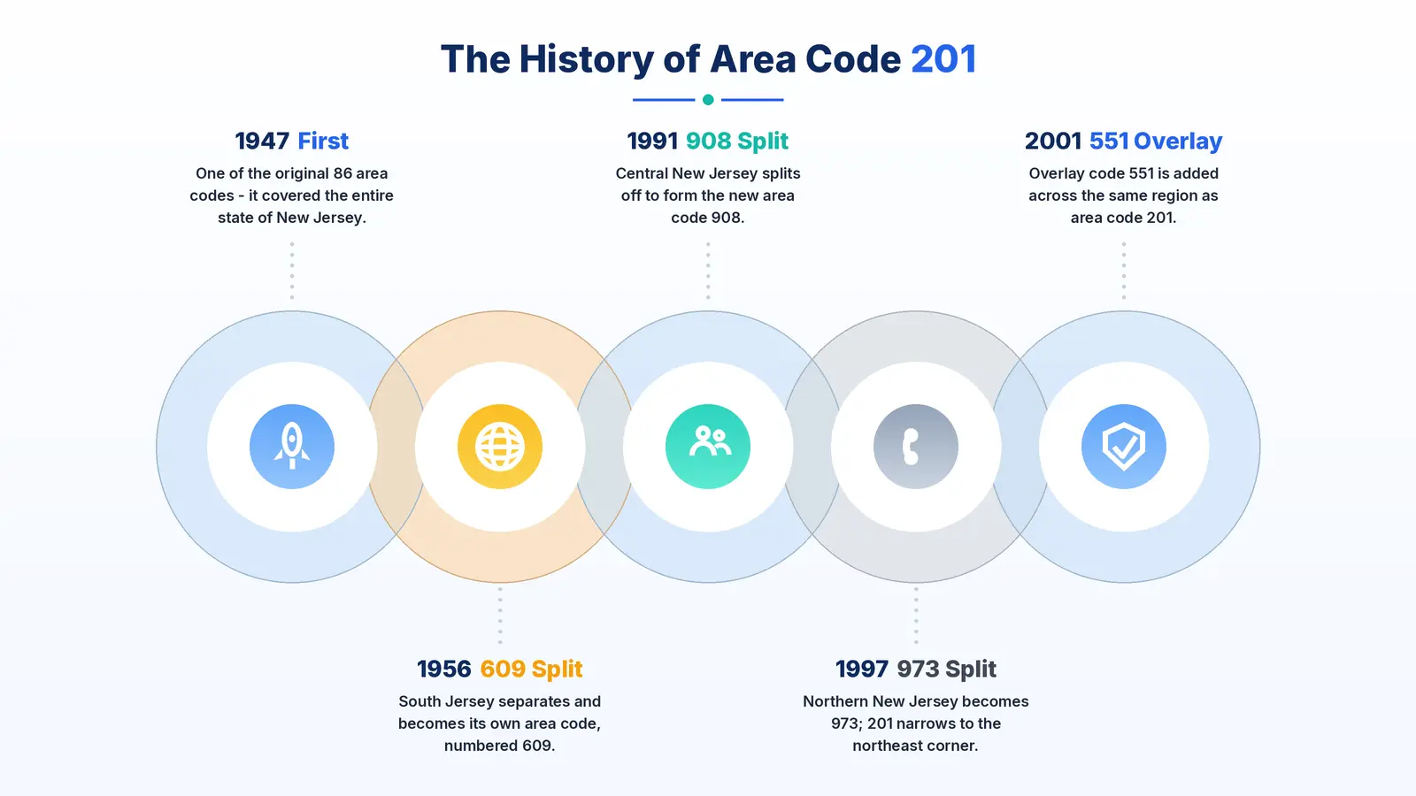 Timeline of the 201 area code history from 1947 to the 551 overlay in 2001