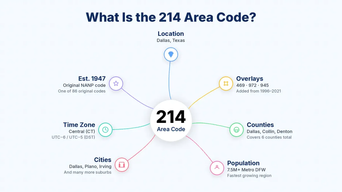 214 area code overview — Dallas Texas telecommunications network