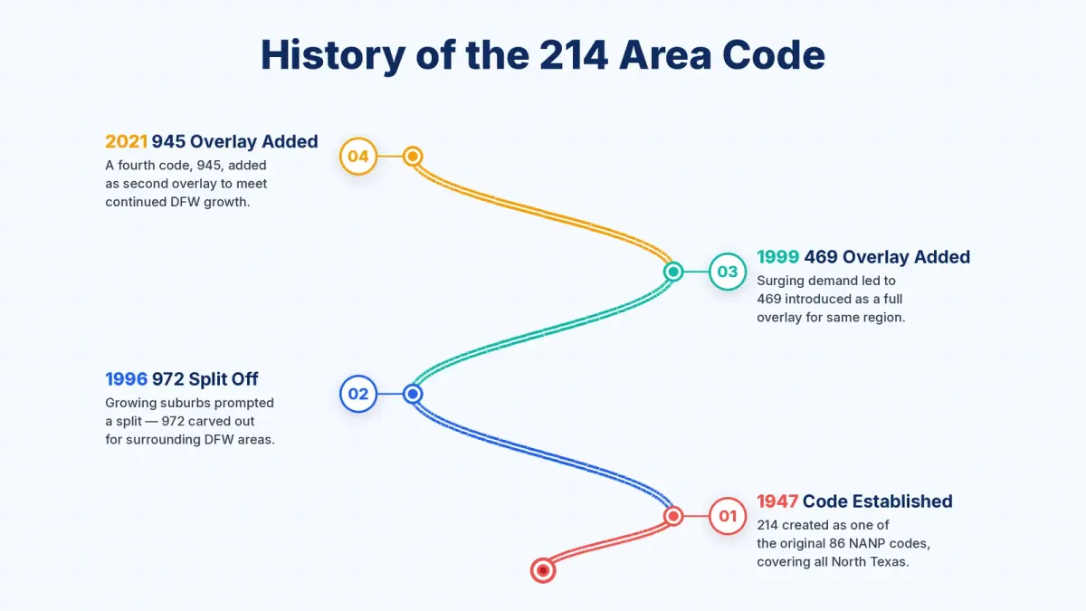 214 area code history — Texas telephone area code timeline and splits