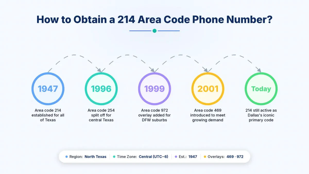 How to obtain a 214 area code phone number — Dallas Texas timeline and process guide