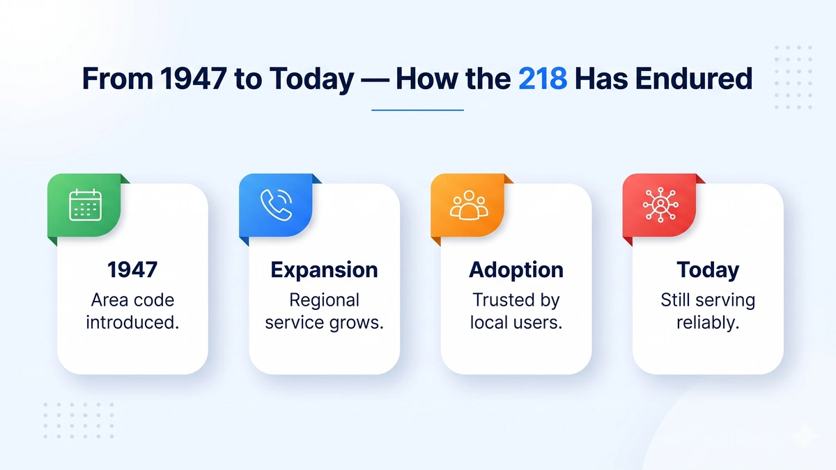 History of the 218 area code — original 1947 NANP code serving northern Minnesota for over 75 years