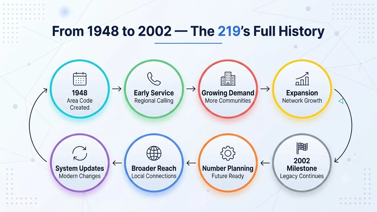 History of the 219 area code — Indiana's original 1947 code and the 2002 split creating area code 574