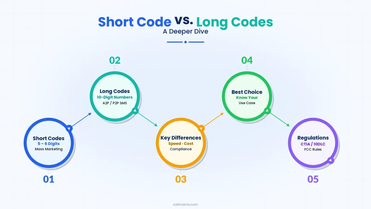 22395 short code for two-factor authentication — SMS 2FA security explained