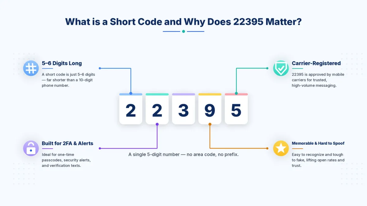 22395 Short Code Guide: Text Marketing & Security