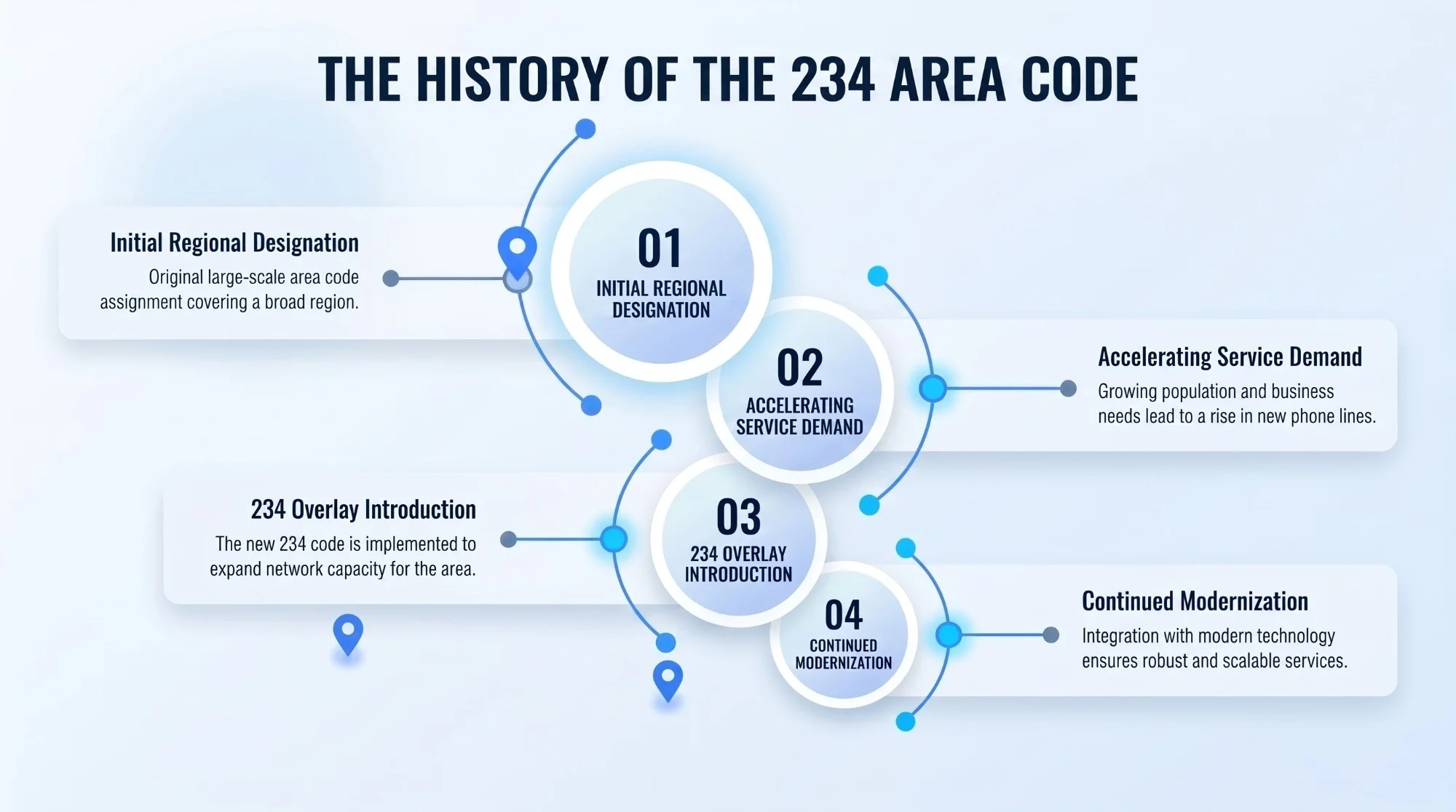 History of the 234 area code — created in 2009 as an overlay of area code 330
