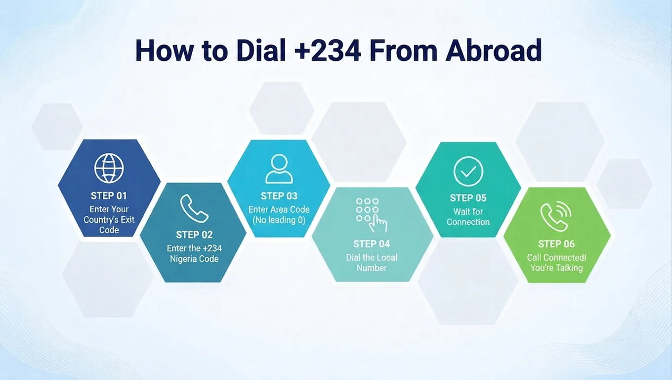 How to dial the 234 country code from abroad — step-by-step Nigeria dialing guide
