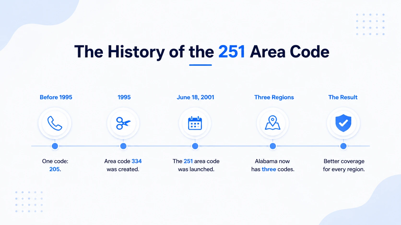 Timeline showing the history of area code 251 from the original 205 split in 2001