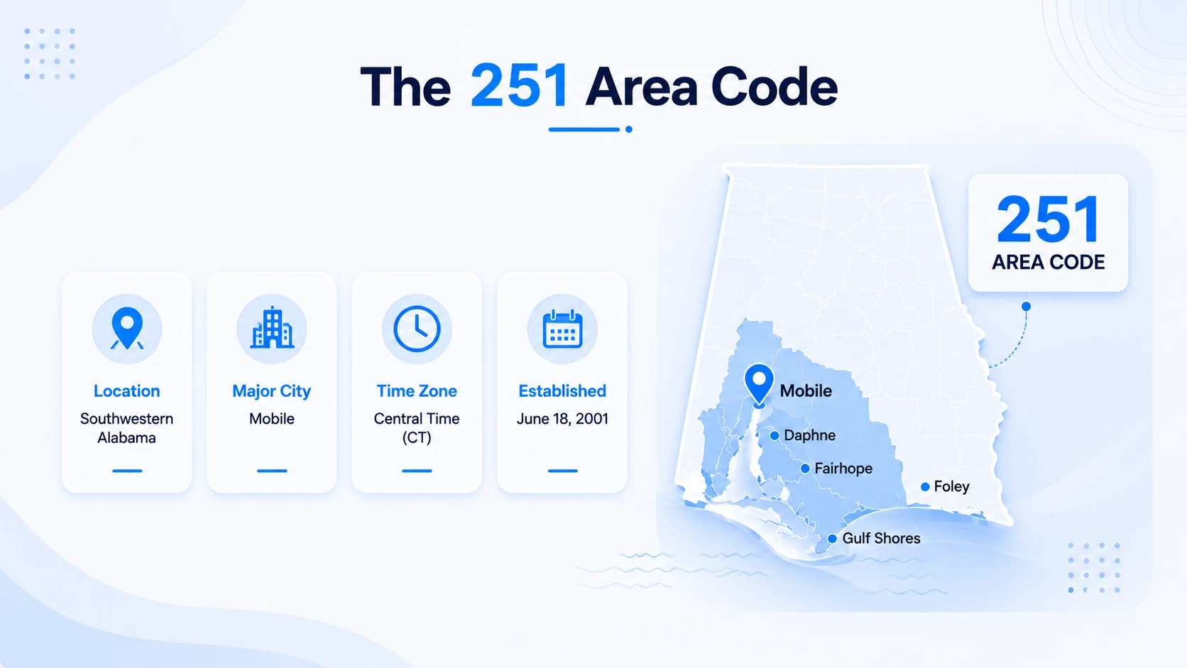 251 area code coverage map showing southwestern Alabama including Mobile and Baldwin counties
