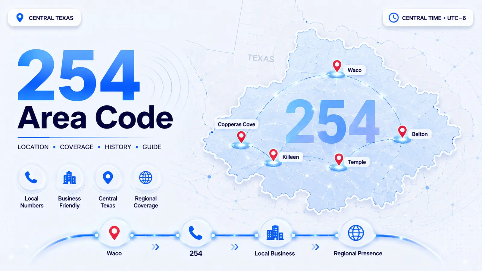 Waco skyline and central Texas landscape — 254 area code serving the Fort Cavazos military corridor and Baylor University region
