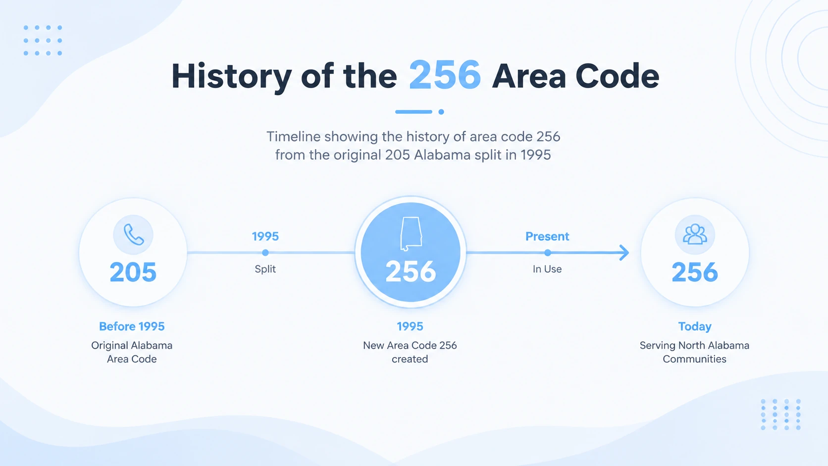 Timeline showing the history of area code 256 from the original 205 Alabama split in 1995