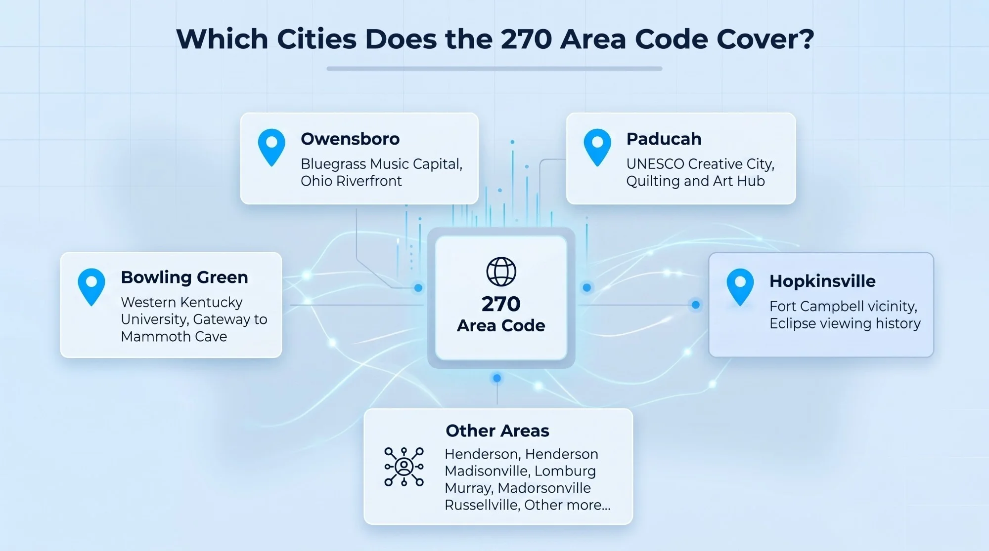 Major cities covered by the 270 area code in western Kentucky