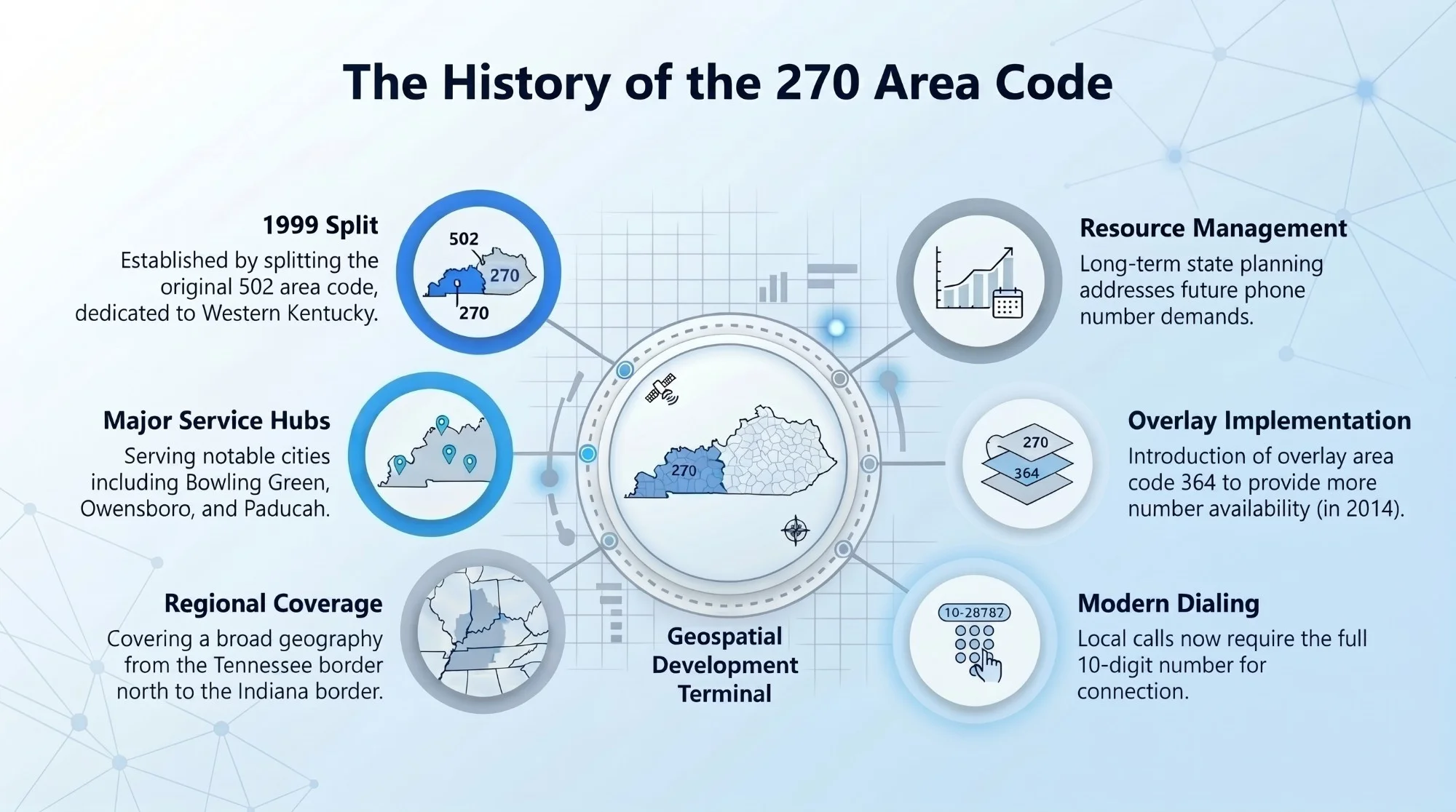 History of the 270 area code — created in 1999 as a split from area code 502