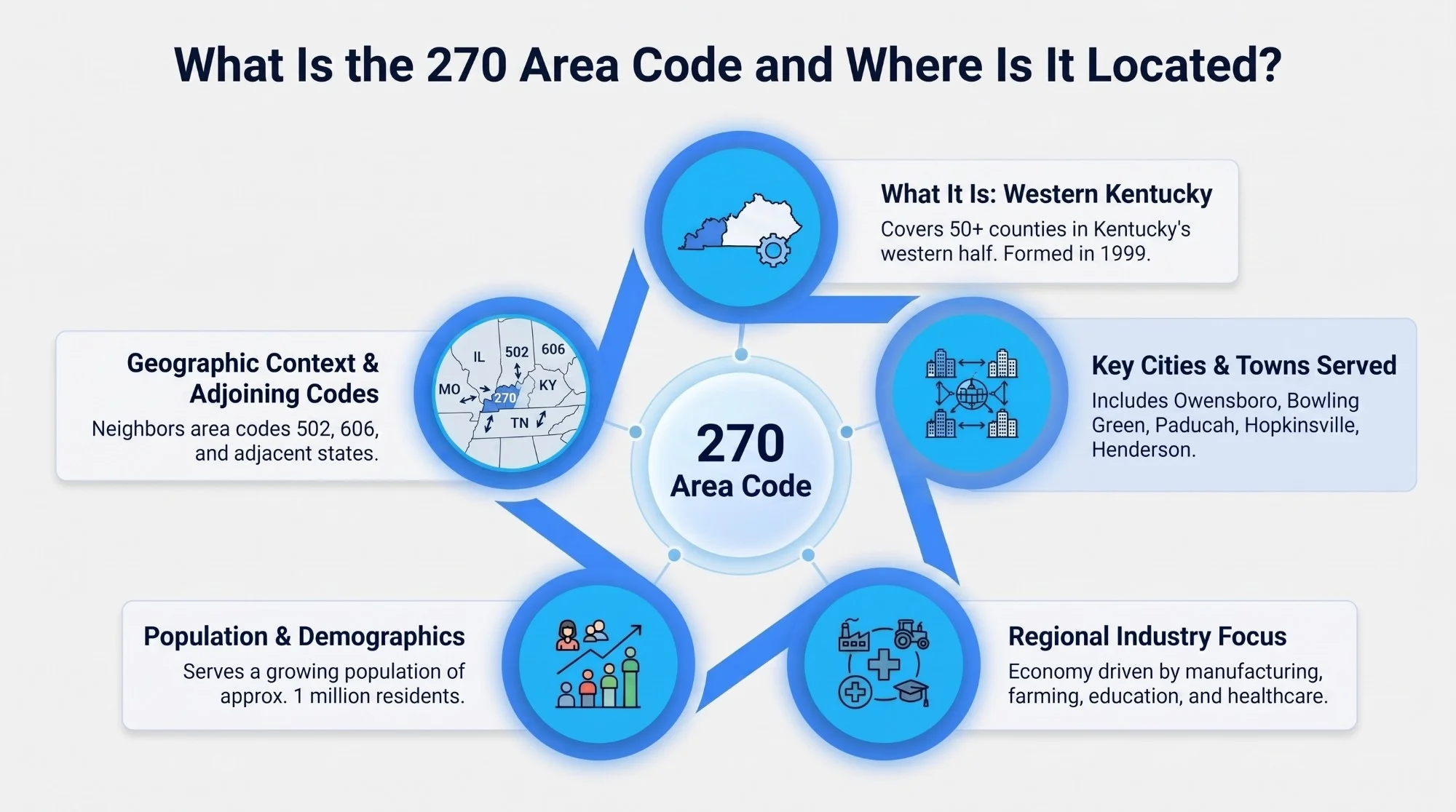 Map showing the 270 area code location across western Kentucky