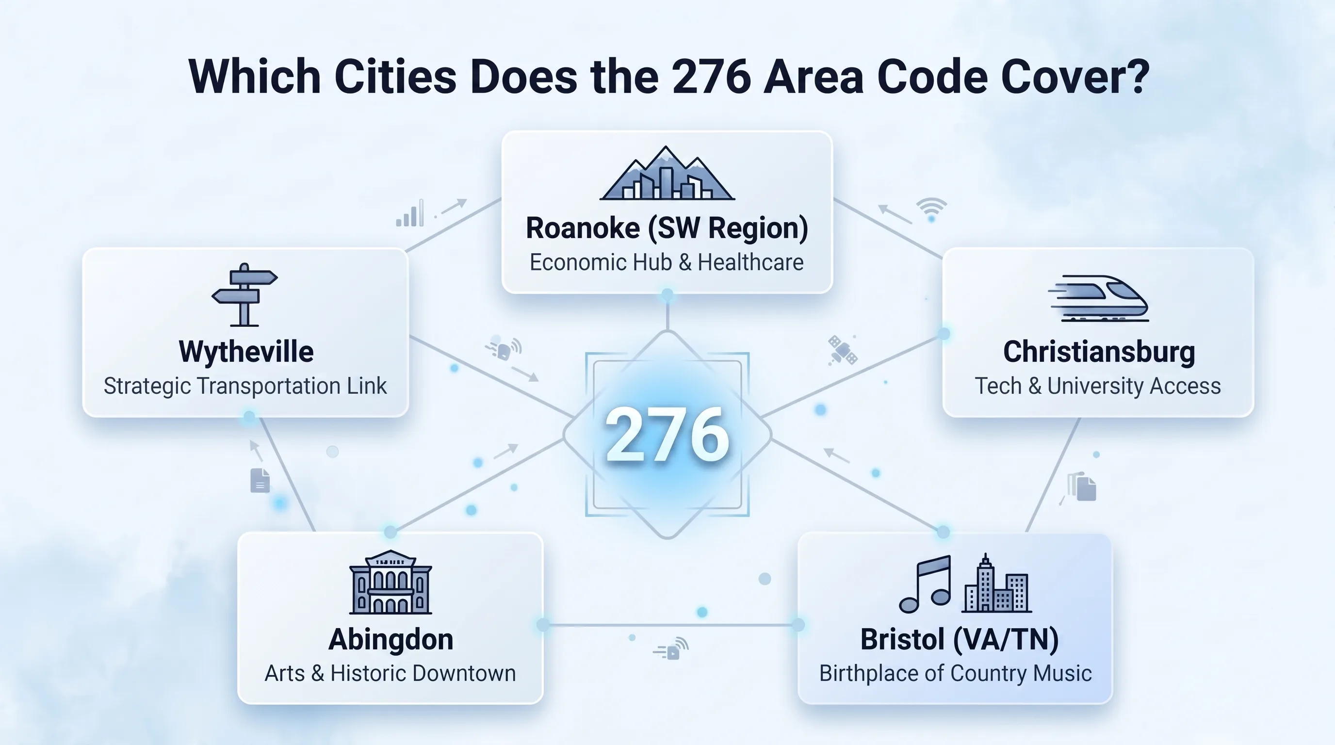 Major cities covered by the 276 area code in southwestern Virginia