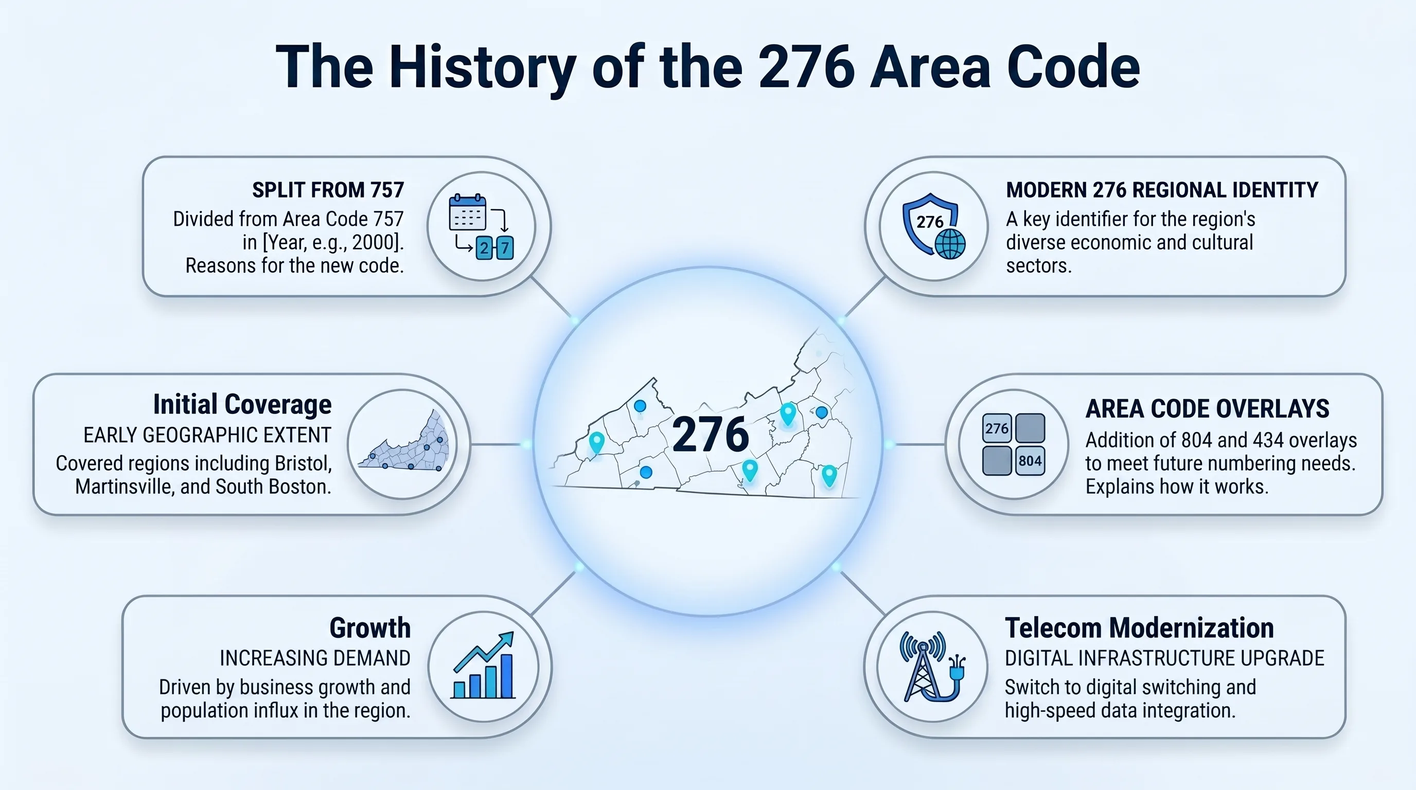History of the 276 area code — created in 2001 as a split from area code 540
