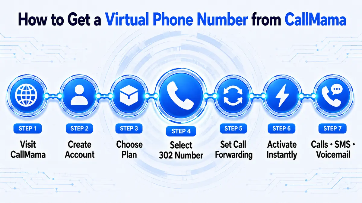 How to get a 302 phone number — virtual Delaware number options for businesses worldwide via CallMama