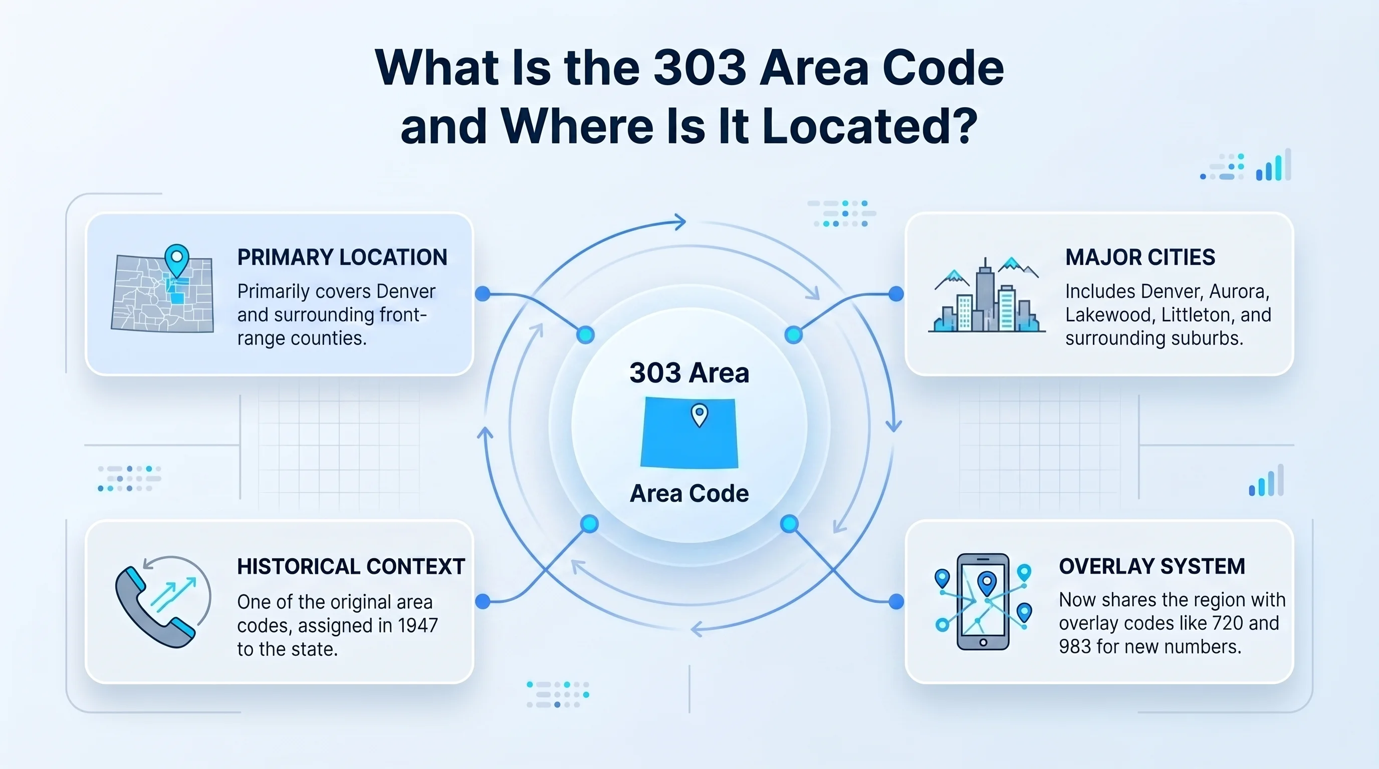 Map showing the 303 area code location across the Denver, Colorado Front Range