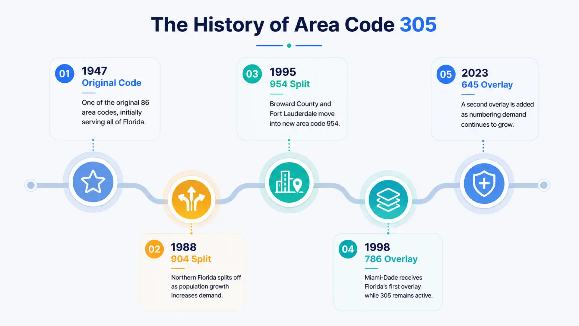 The history of area code 305 — 1947 original code, 1988 904 split, 1995 954 split, 1998 786 overlay, and 2023 645 overlay