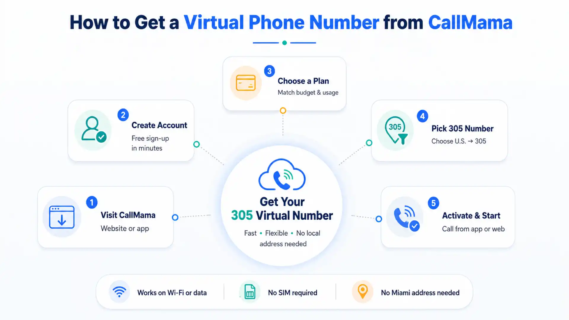 How to get a virtual 305 phone number from CallMama in five steps — visit CallMama, create an account, choose a plan, pick a 305 number, and activate