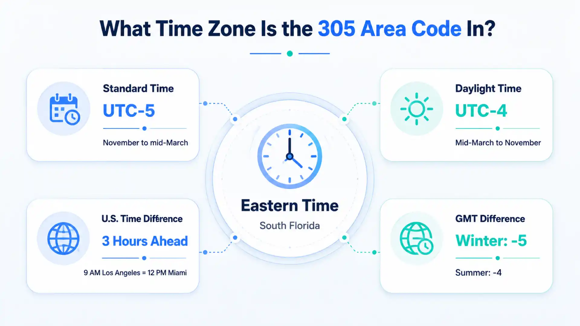 What time zone is the 305 area code in — Eastern Time, UTC-5 in winter and UTC-4 in summer, three hours ahead of the U.S. West Coast