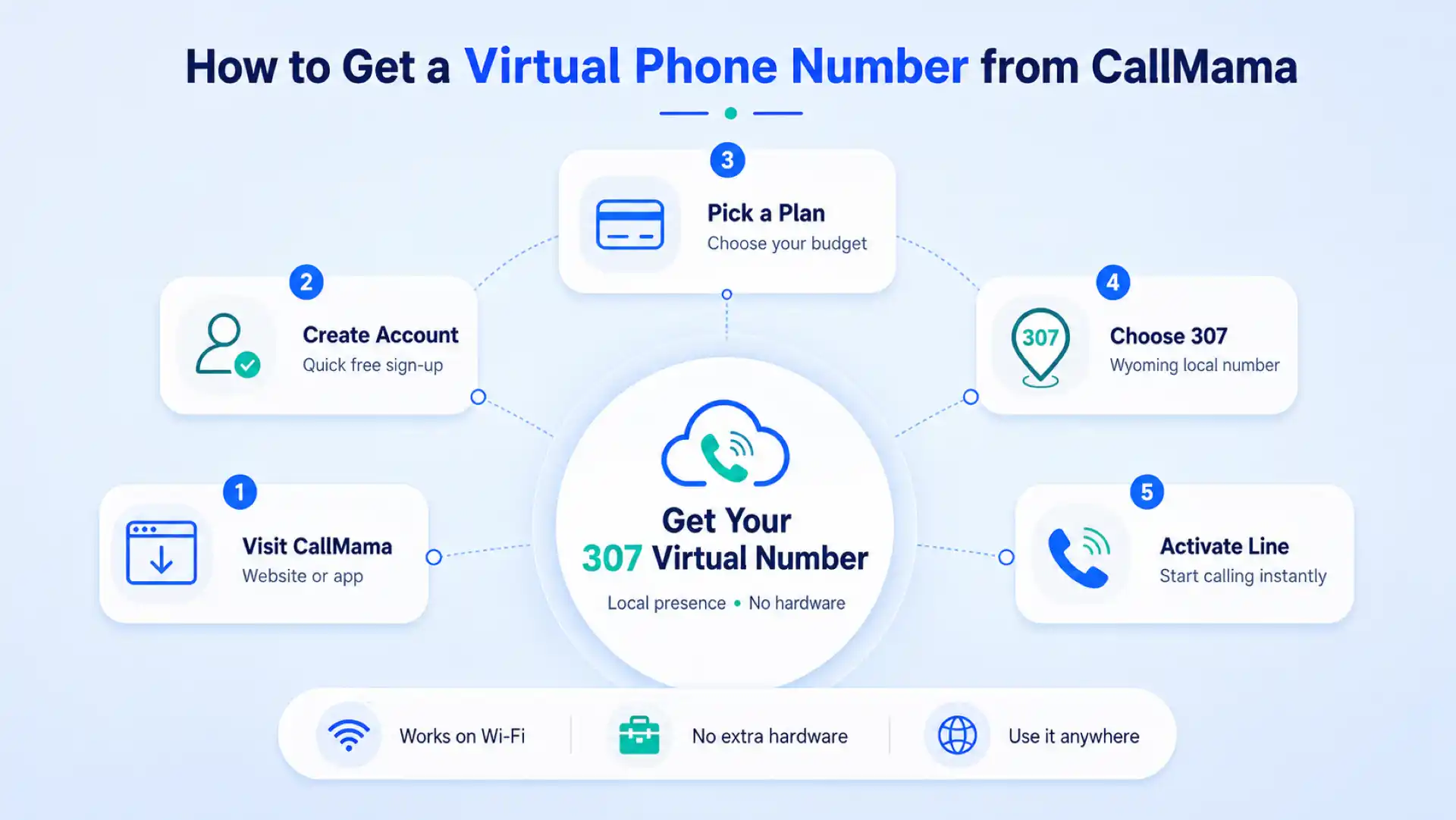 How to get a virtual phone number from CallMama — visit, create account, pick a plan, choose 307, activate