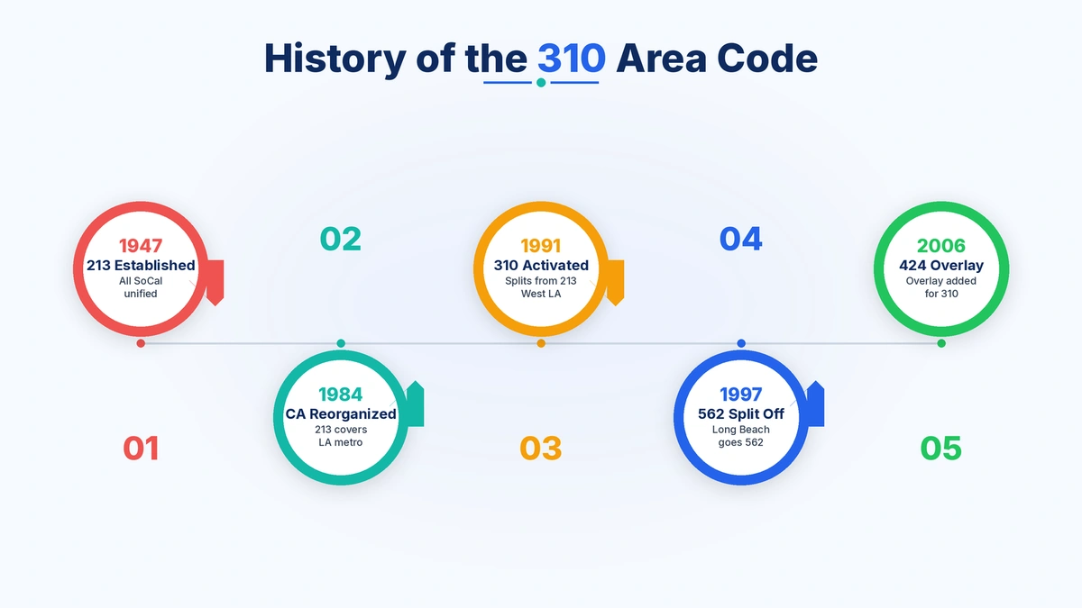 History timeline of the 310 area code from 1991 Los Angeles California