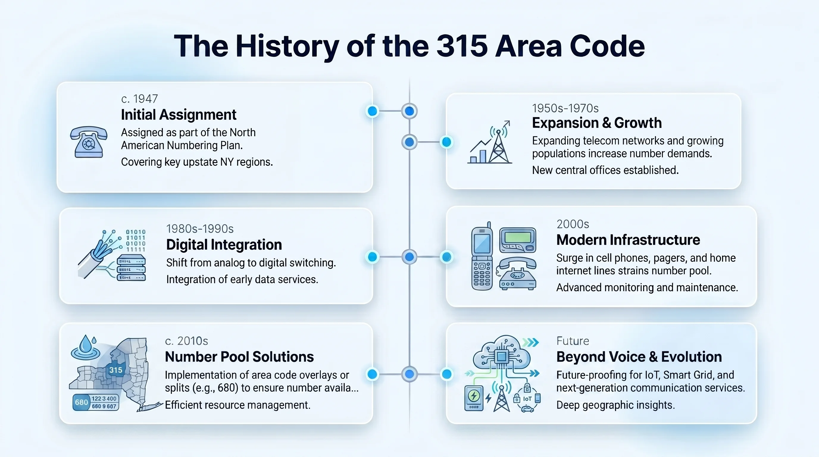 History of the 315 area code — established in 1947 as one of New York's original area codes
