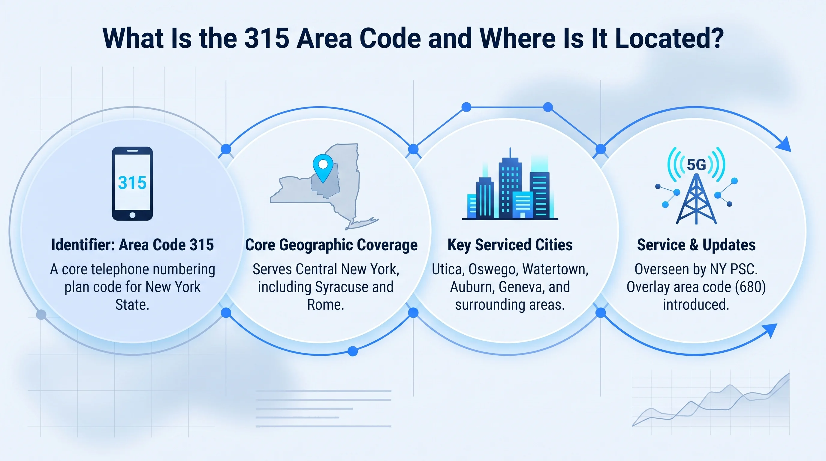 Map showing the 315 area code location across central and northern New York state