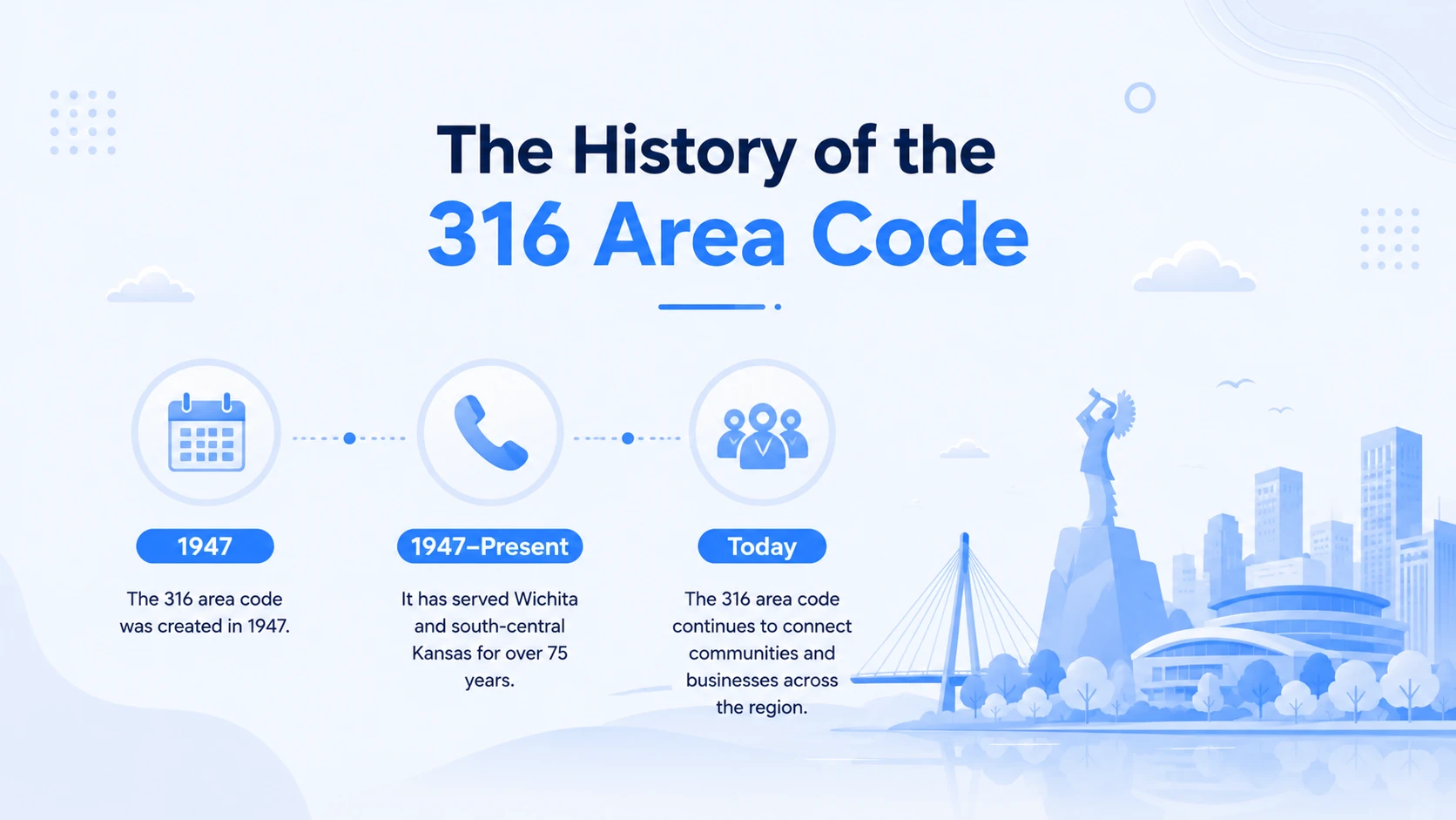 Timeline showing the history of the 316 area code from 1947 through the 620 split in 2001