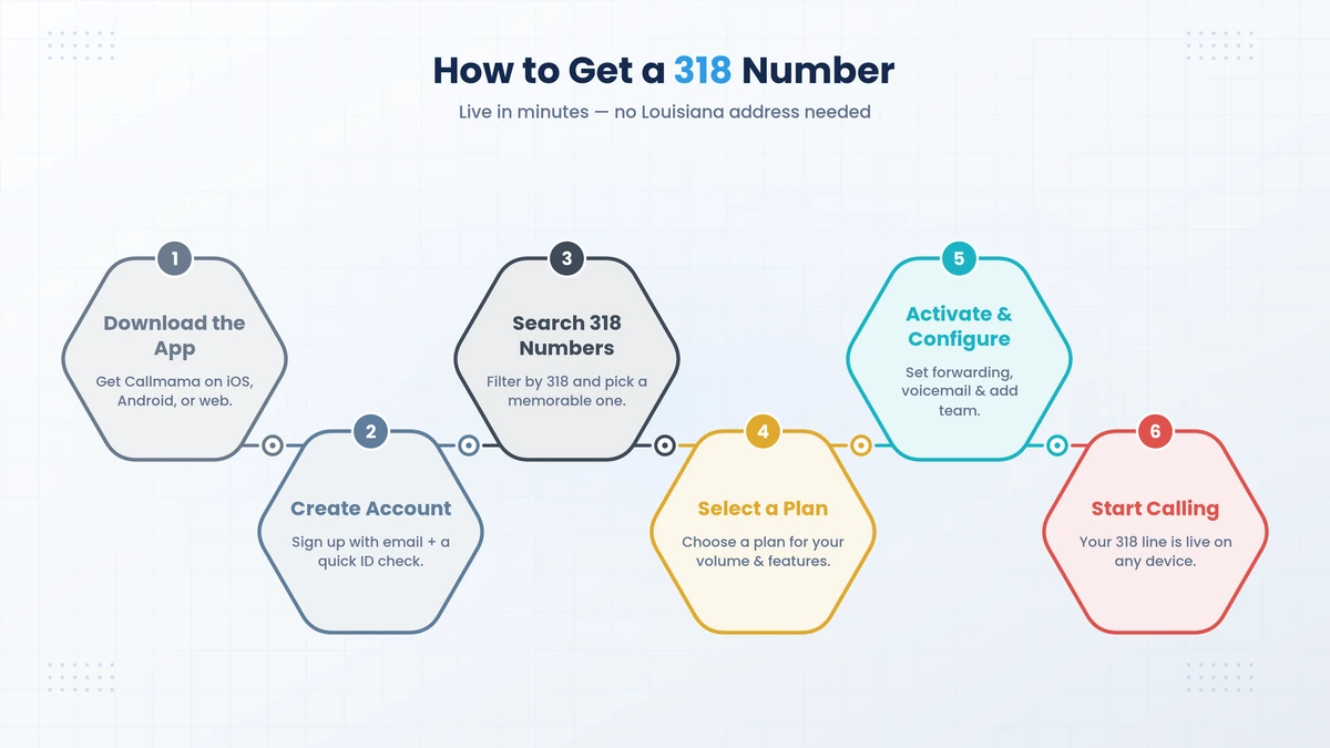 How to get a 318 area code virtual phone number