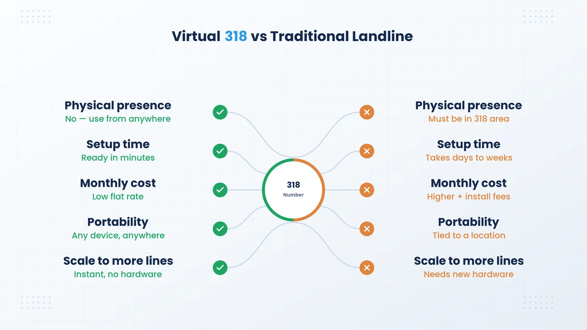 318 area code virtual phone vs traditional landline comparison