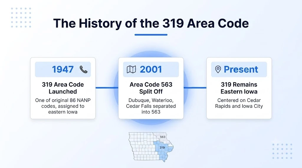Timeline showing the history of the 319 area code from 1947 through the 563 split in 2001