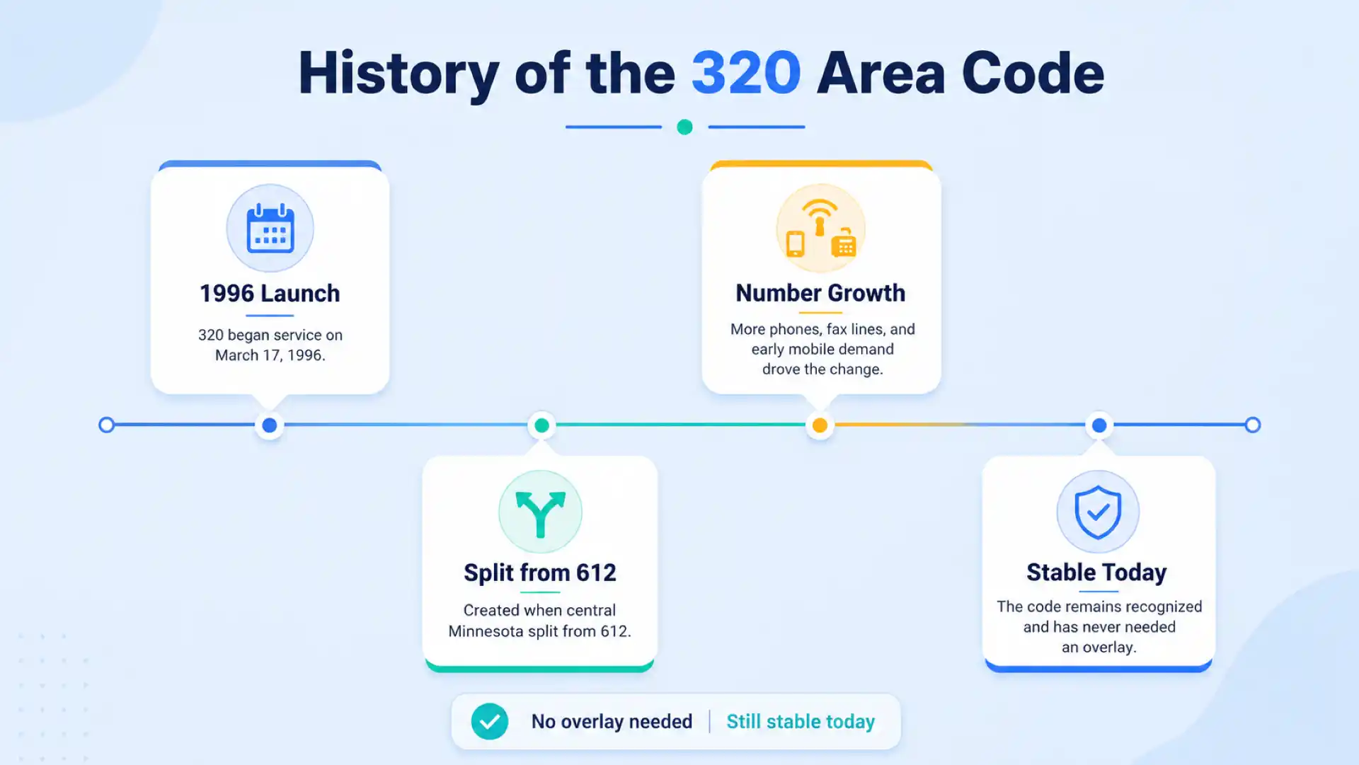 History of the 320 area code timeline — 1996 launch, split from 612, number growth, and stable today