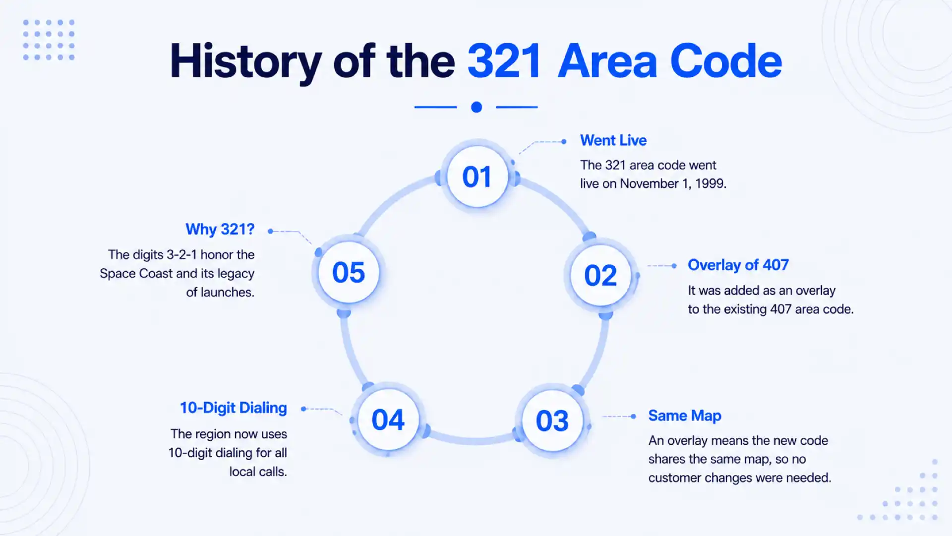 History of the 321 area code — went live November 1, 1999, added as an overlay to 407, shares the same map, 10-digit dialing, and honors the Space Coast