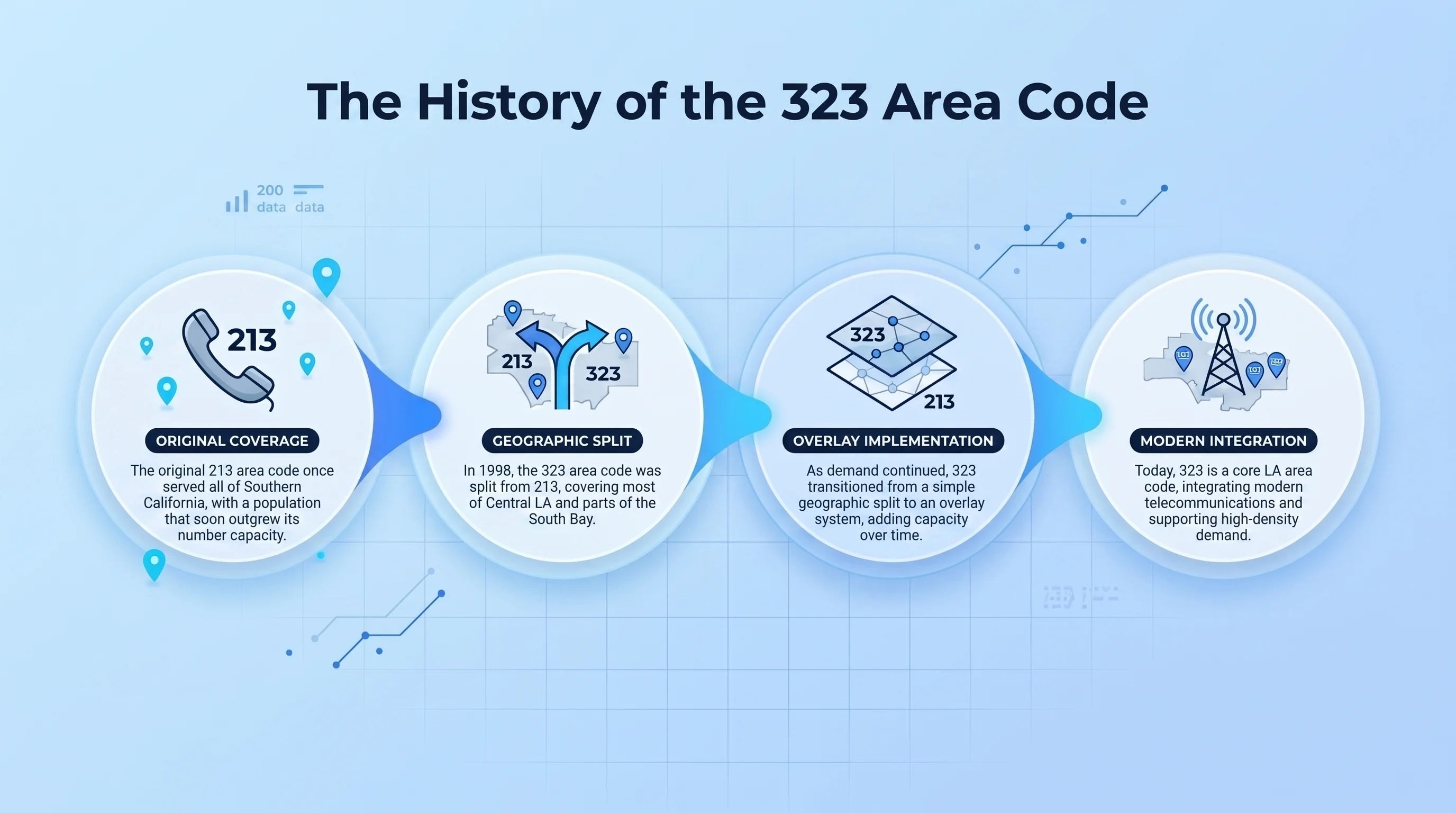 History of the 323 area code — created in 1998 as a split from the 213 area code