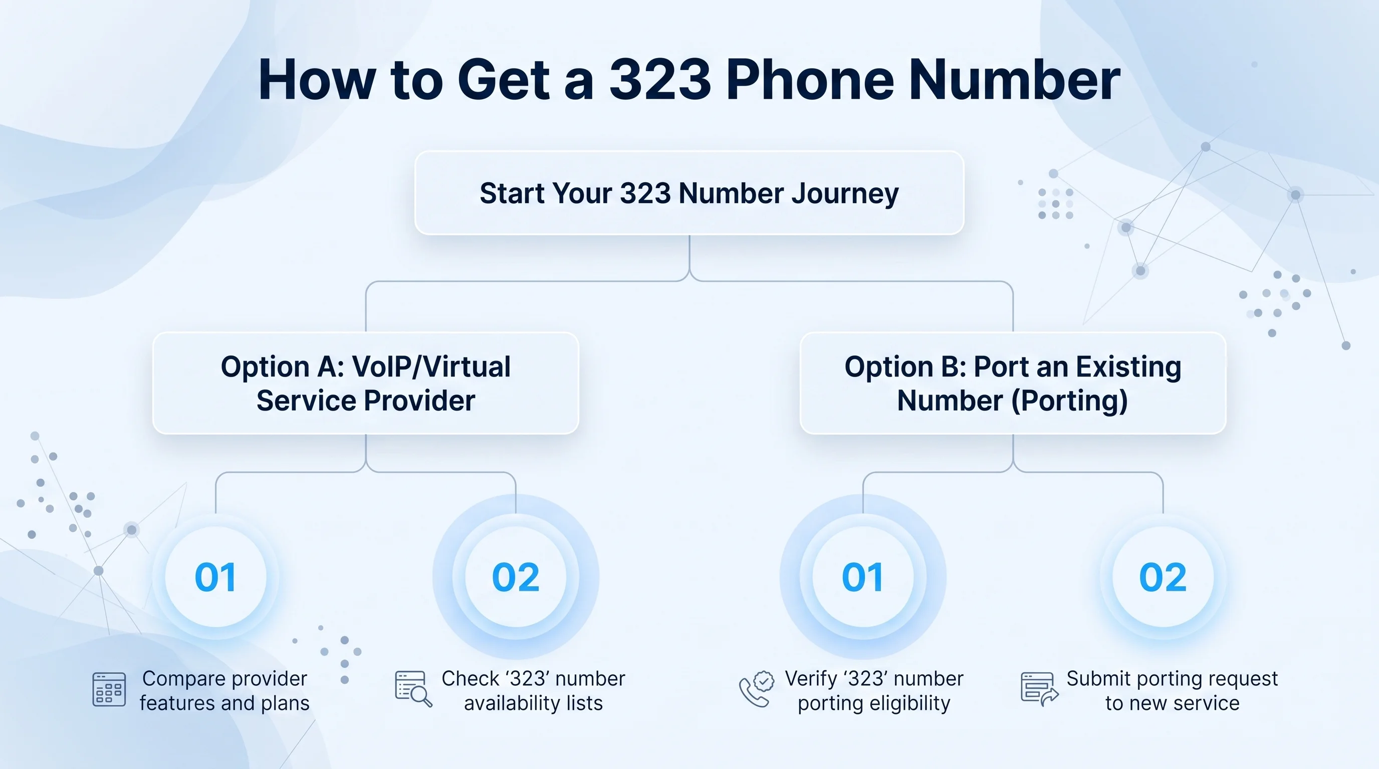 How to get a 323 phone number — steps to get a virtual Los Angeles, California number