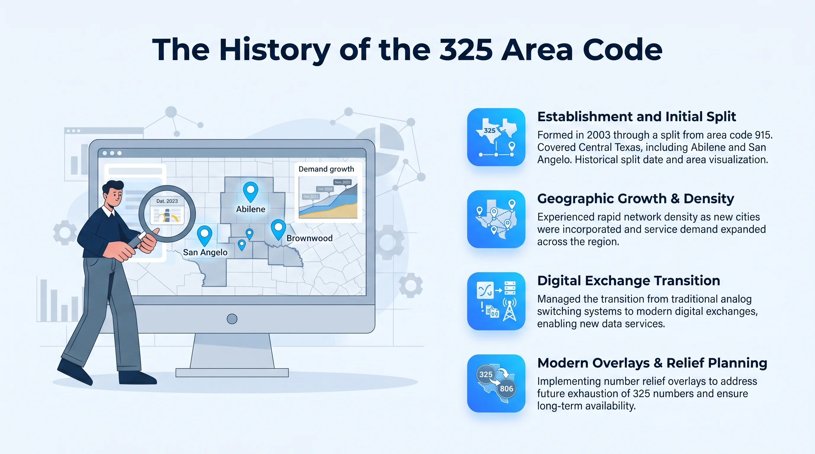 History of the 325 area code — created in 2003 as a split from the 915 area code