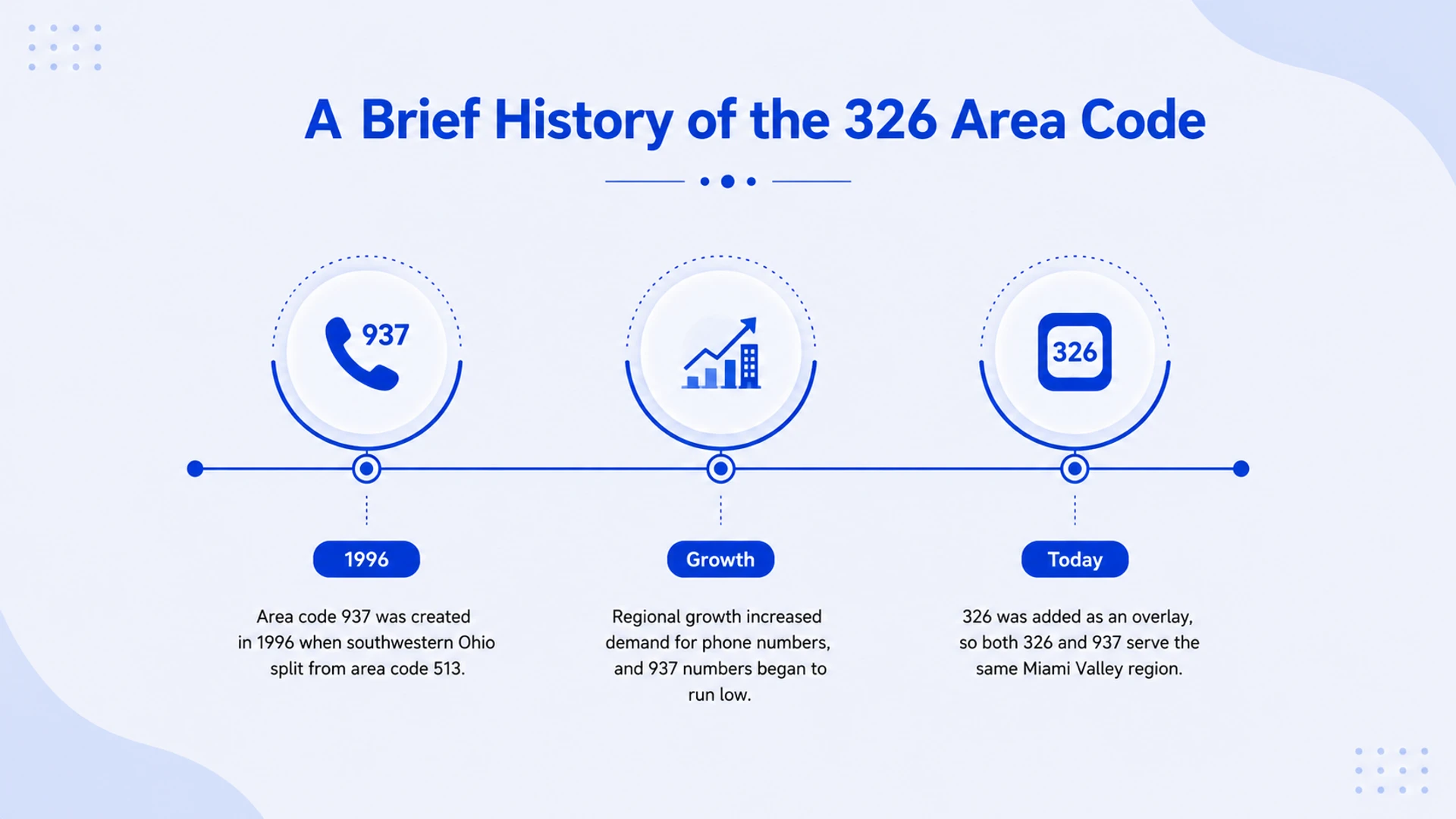 326 area code scam calls — IRS impersonation, Social Security fraud, bank spoofing, and robocalls using spoofed Dayton Ohio numbers