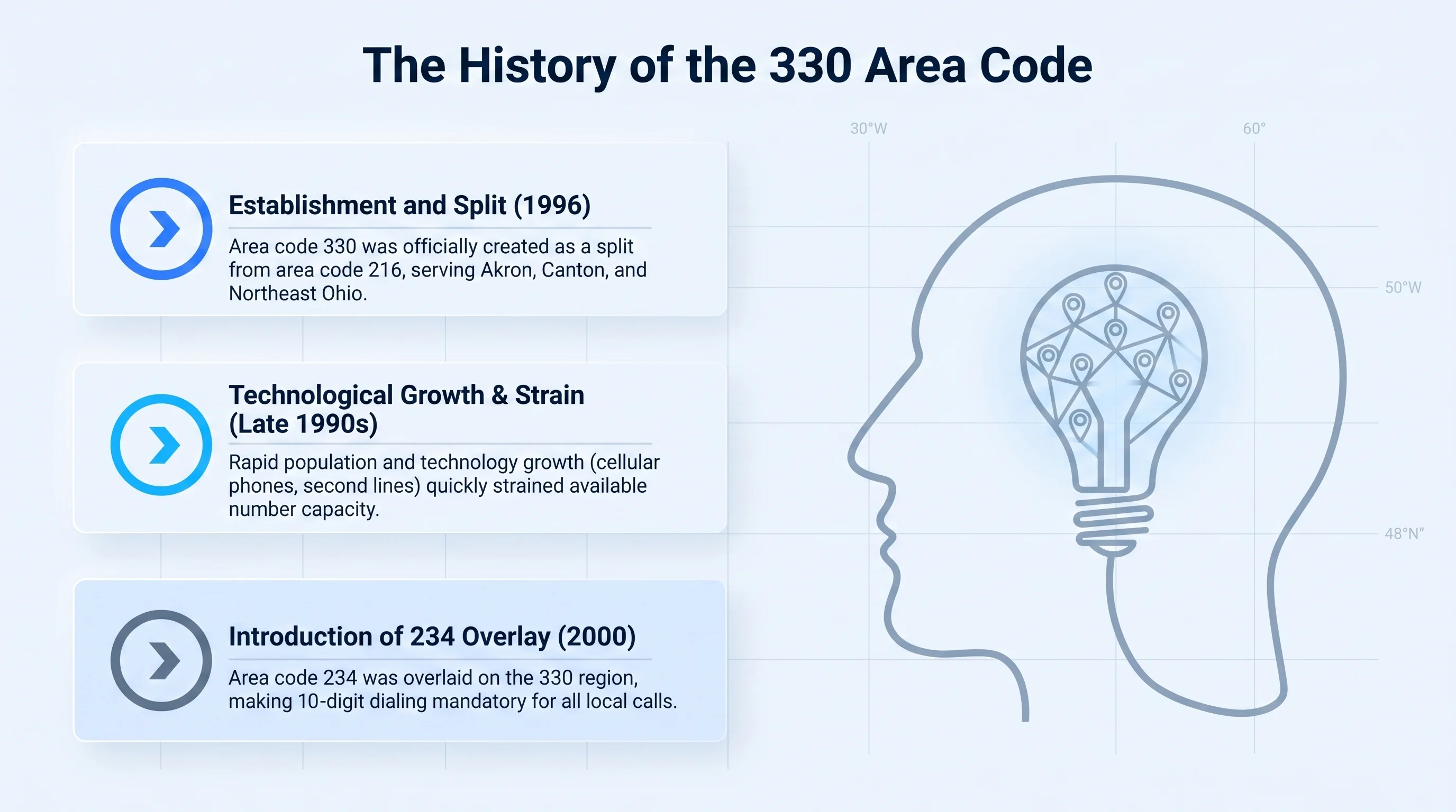 History of the 330 area code — created in 1996 as a split from the 216 area code