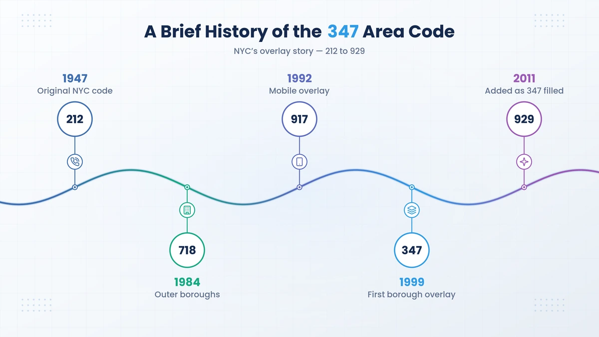Brief history of the 347 area code New York City