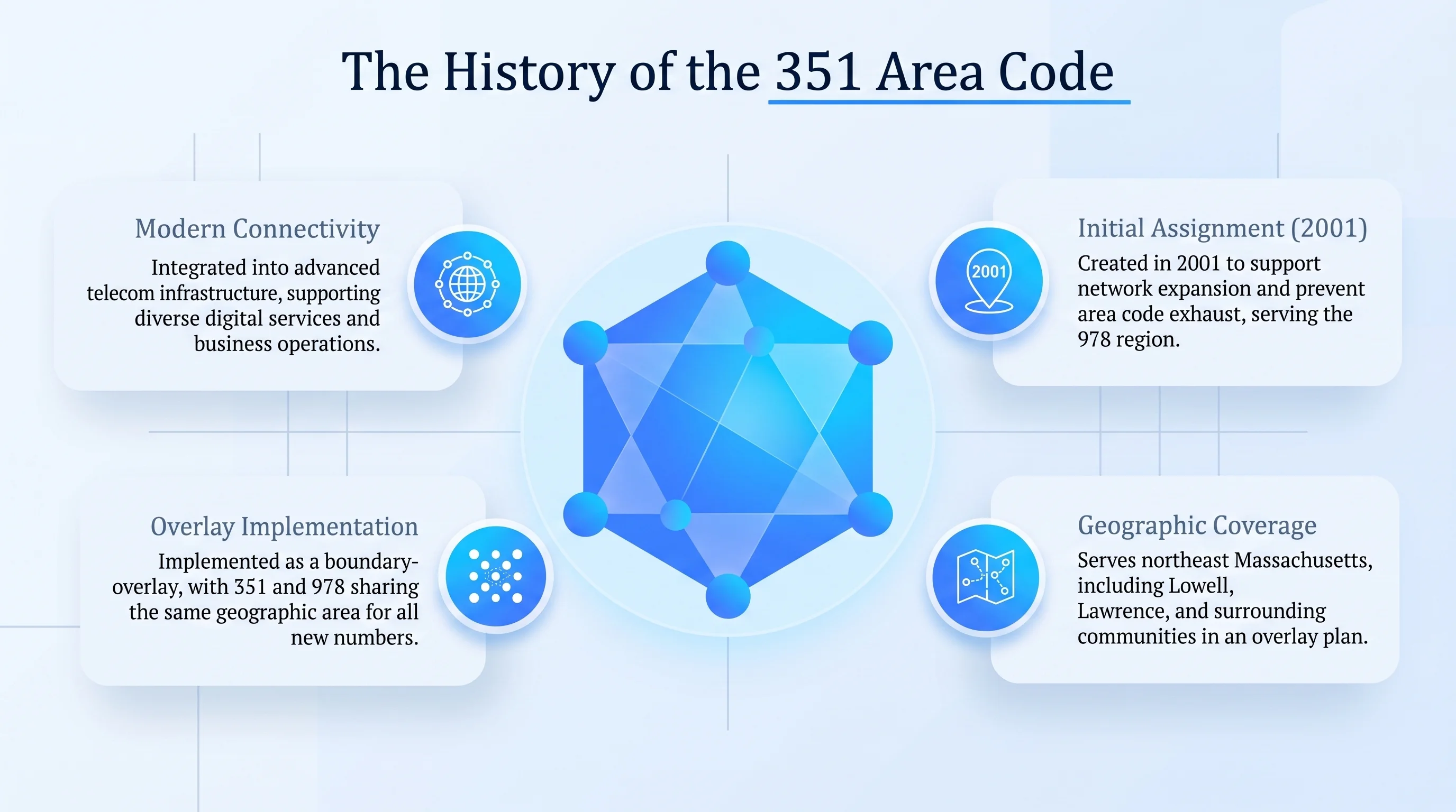 History of the 351 area code — created in 2011 as an overlay for the 978 area code