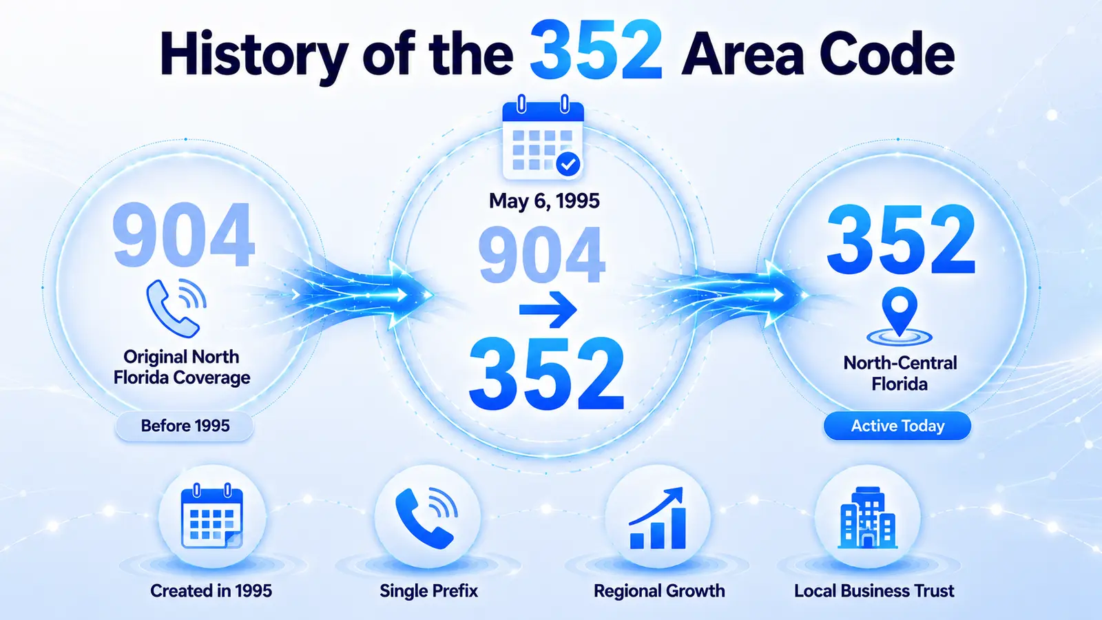 History of the 352 area code — north-central Florida telephone evolution from the 1995 split from 904