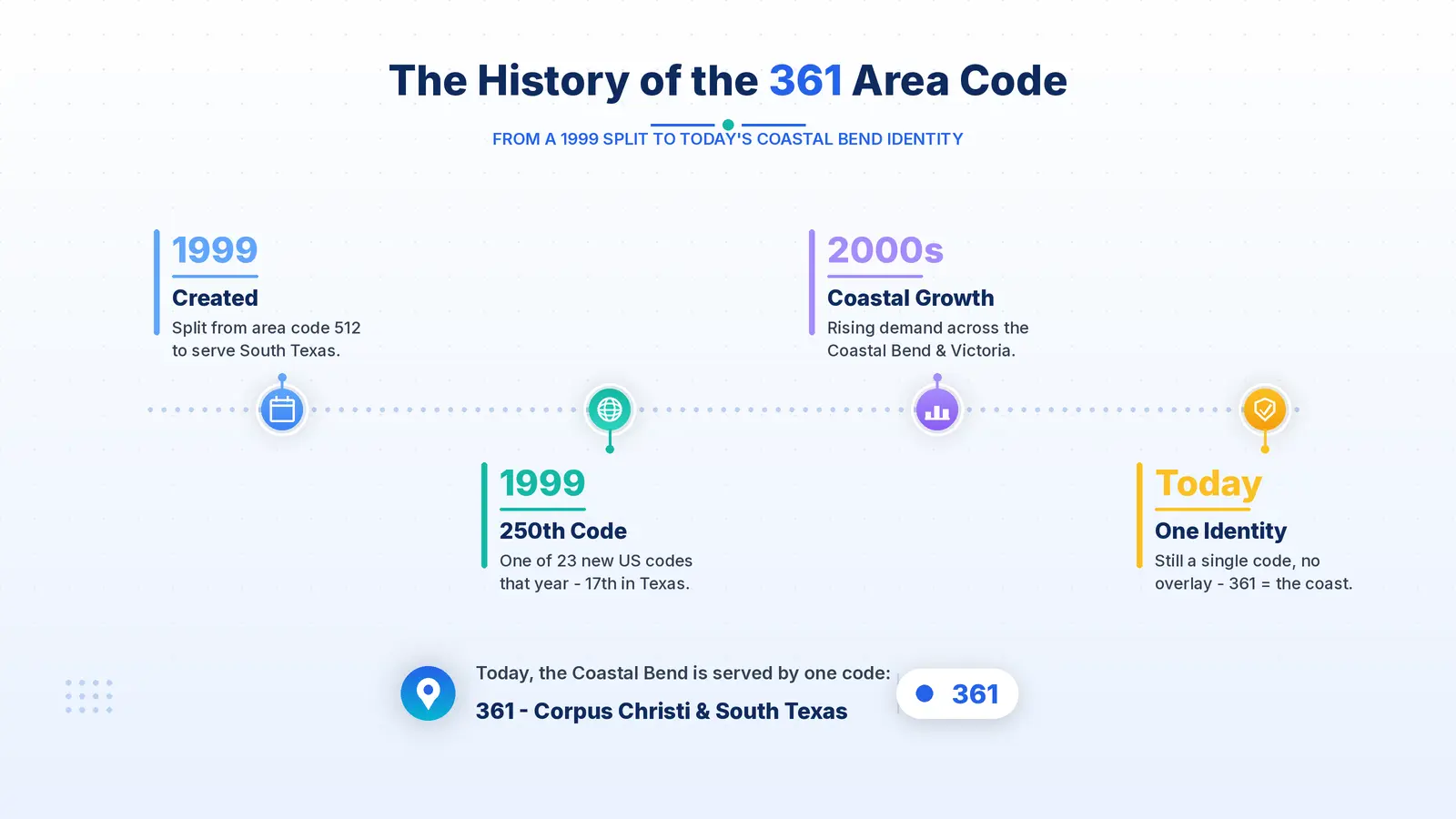 History of the 361 area code — 1999 split from 512 and the 2021 mandatory 10-digit dialing change