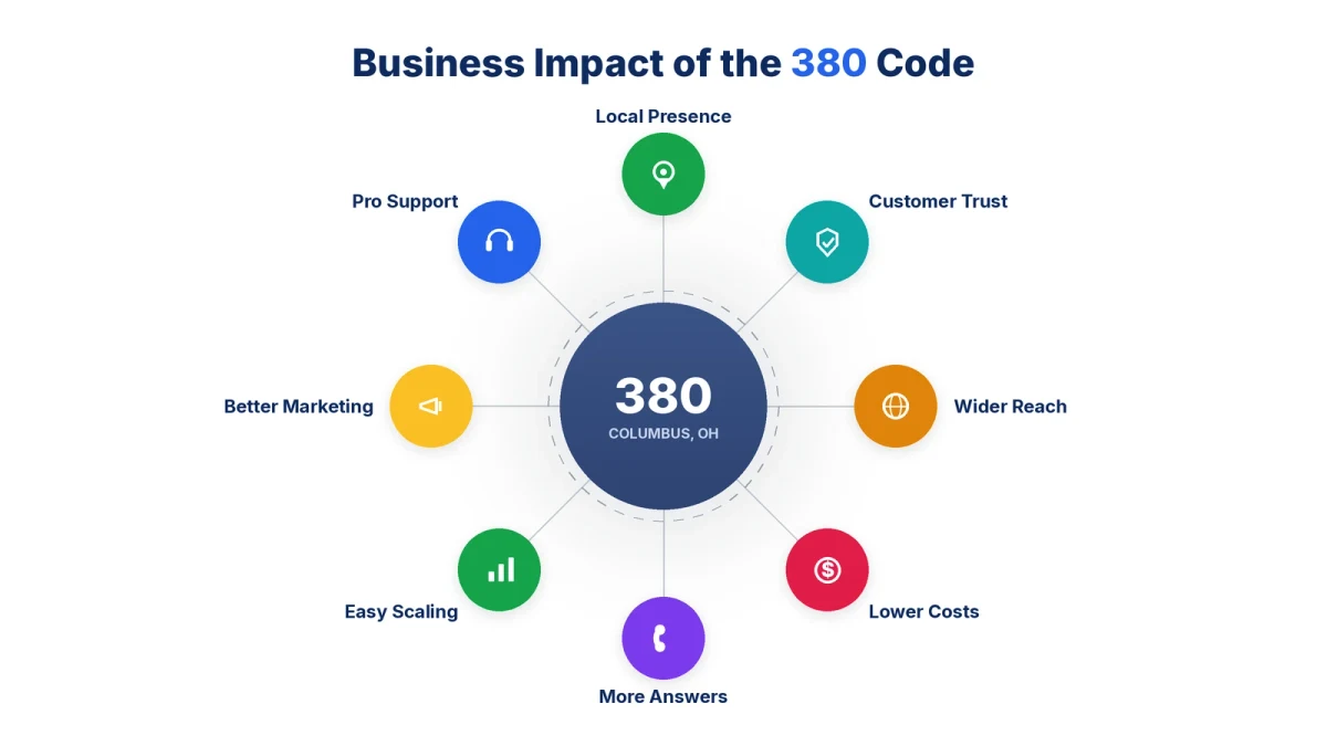 Business impact of the 380 area code — local presence and credibility in Columbus Ohio