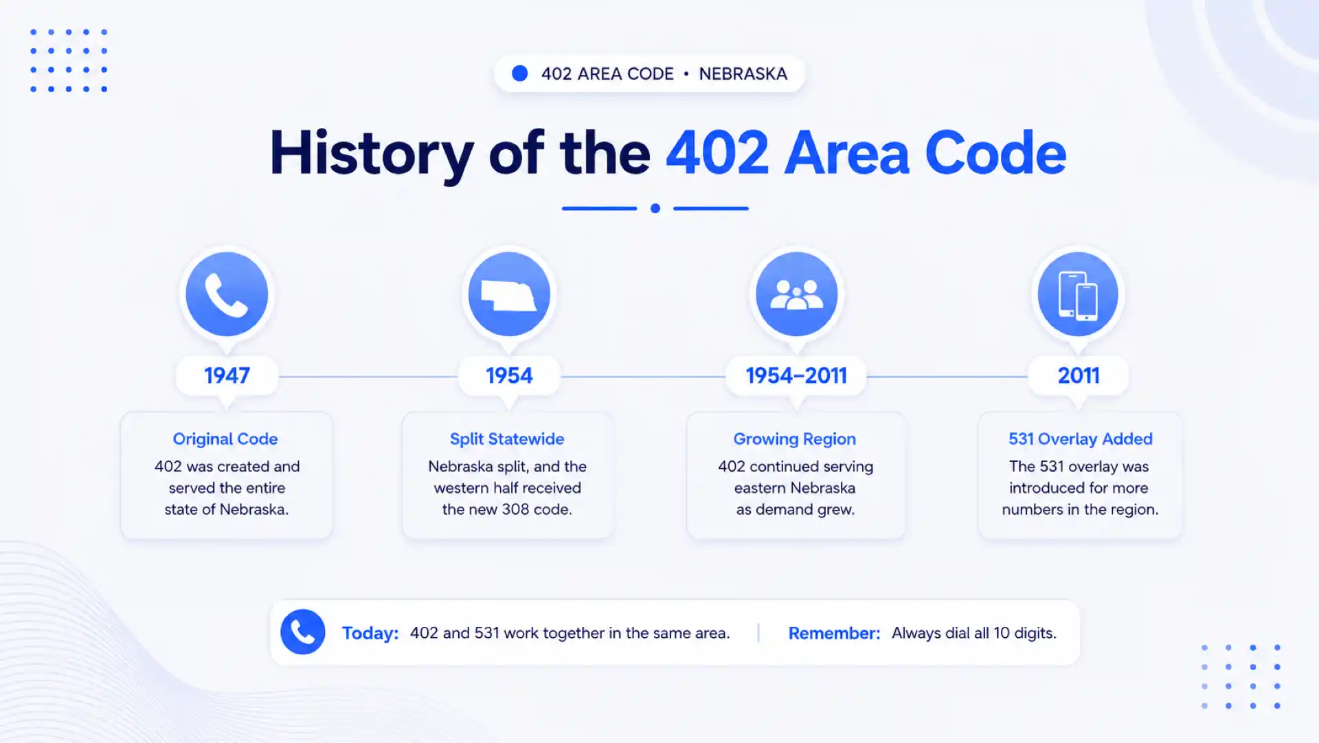 History of the 402 area code — created in 1947, split in 1954, and the 531 overlay added in 2011