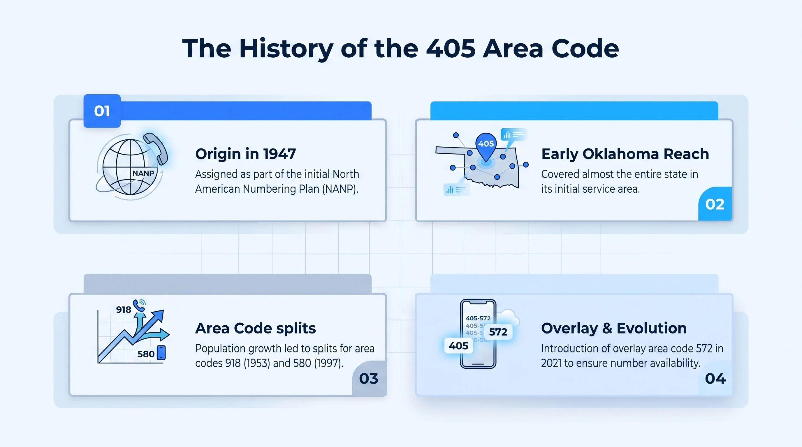 History of the 405 area code — created in 1947 as an original NANP code for Oklahoma