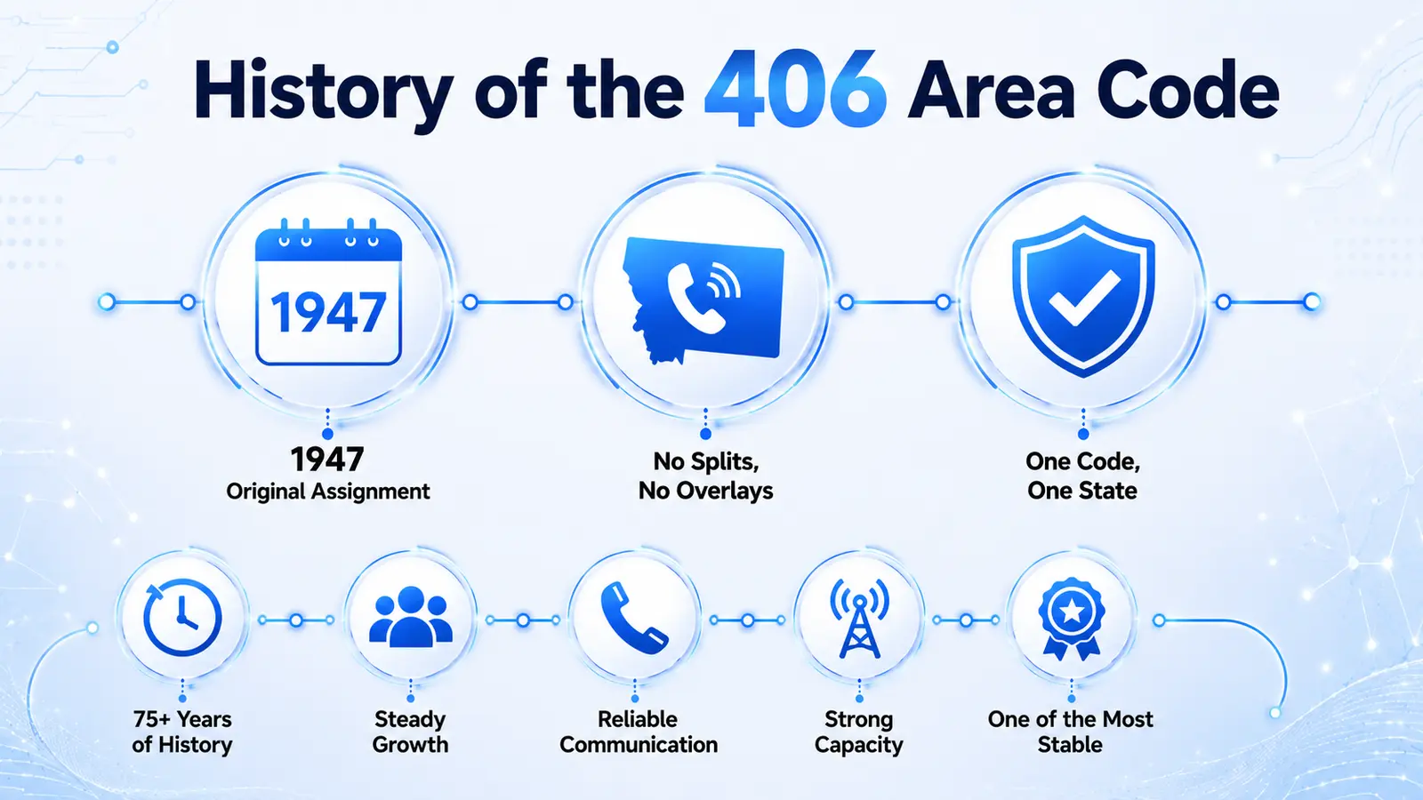 History of the 406 area code — Montana telephone history from the 1947 NANP assignment through 75+ years of uninterrupted service
