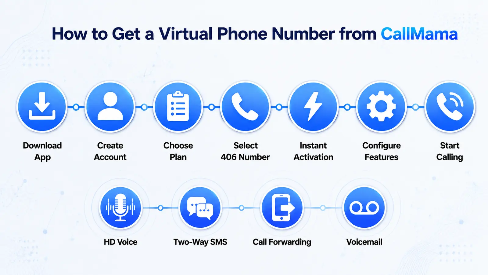 How to get a 406 area code virtual number — CallMama activation steps for Montana