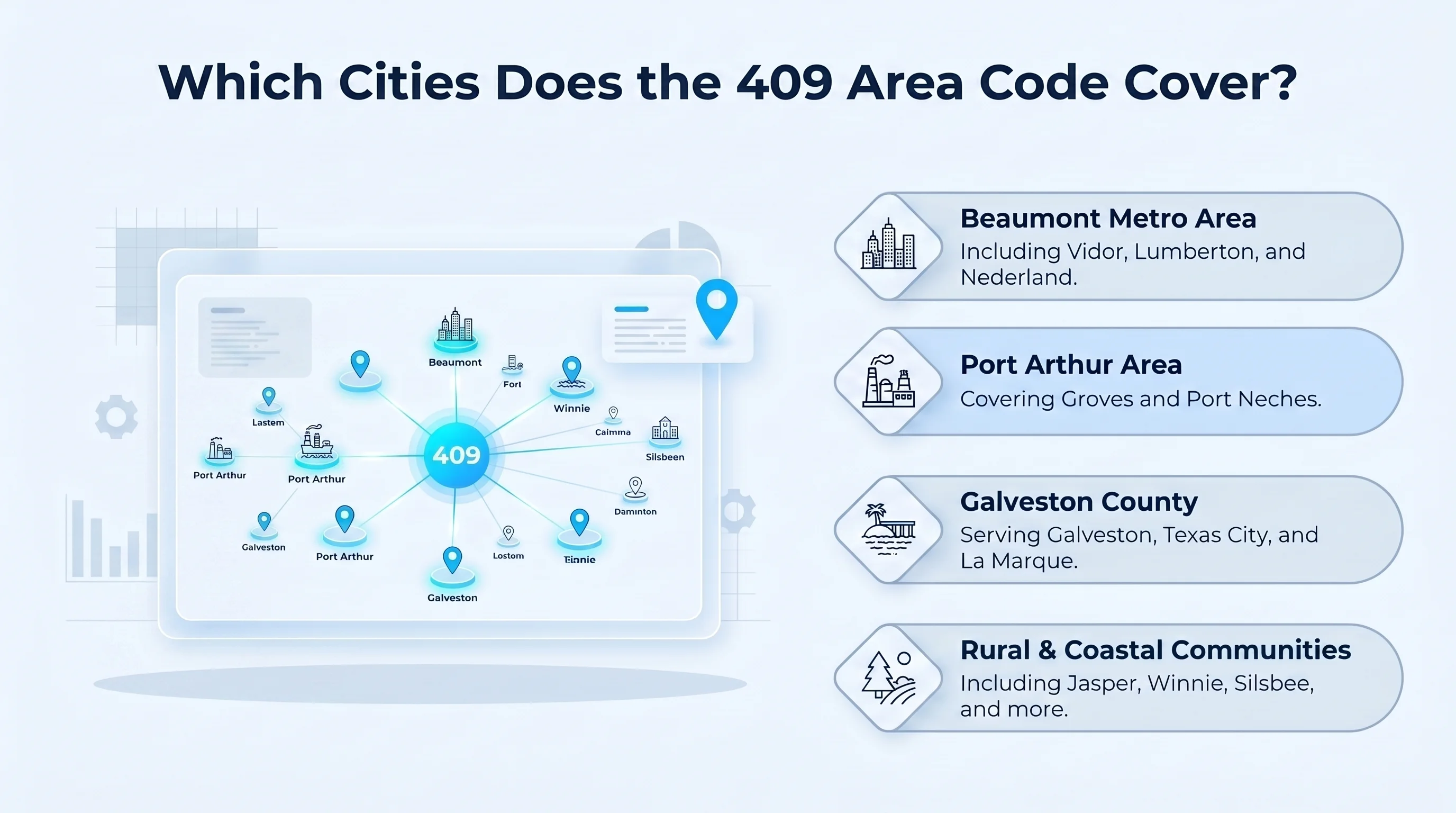 Major cities covered by the 409 area code across southeastern Texas